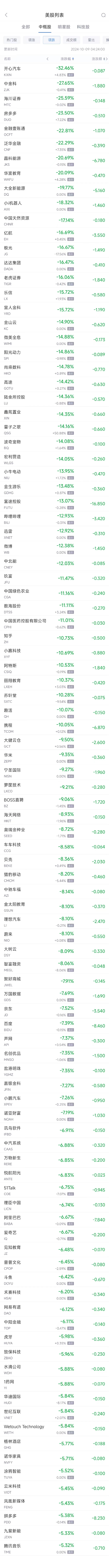 周二热门中概股普跌 纳斯达克中国金龙指数跌6.85%  第2张