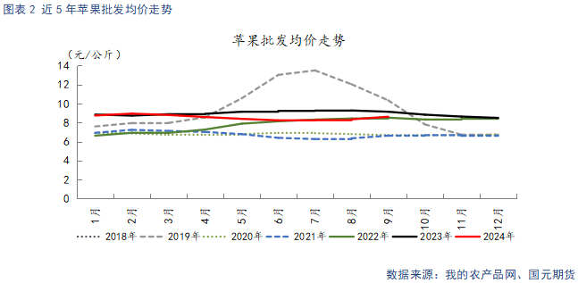 【苹果】新季晚熟陆续上市 贸易商观望心态较重  第2张