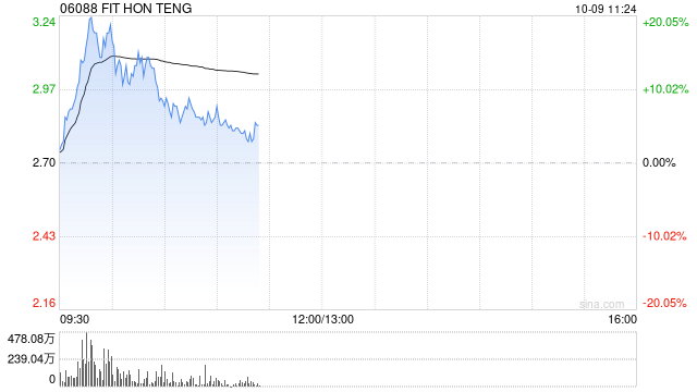 鸿腾精密现涨超16% 鸿海与英伟达正在墨西哥建设全球最大的GB200生产厂  第1张