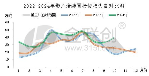 【聚乙烯】供应缓慢回归 短期上涨势头或将受阻  第3张