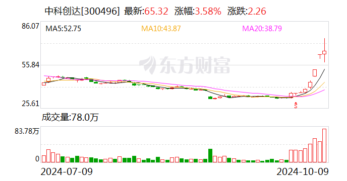 中科创达股价连续三日涨幅偏离超30%  第1张