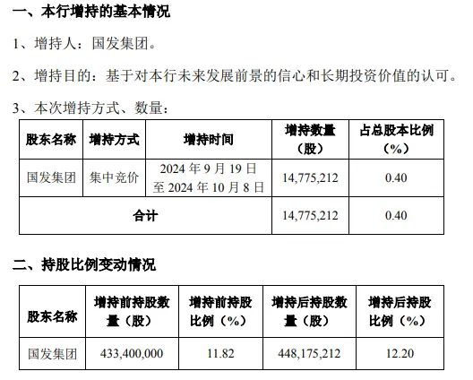 上市银行股东，增持  第1张