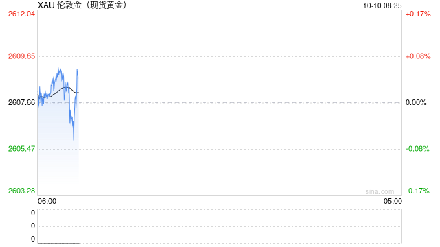 美联储降息预期降温，现货黄金美盘大幅跳水  第2张