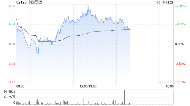 中国联塑午后涨超4% 花旗将目标价由3.1港元上调至7港元  第1张