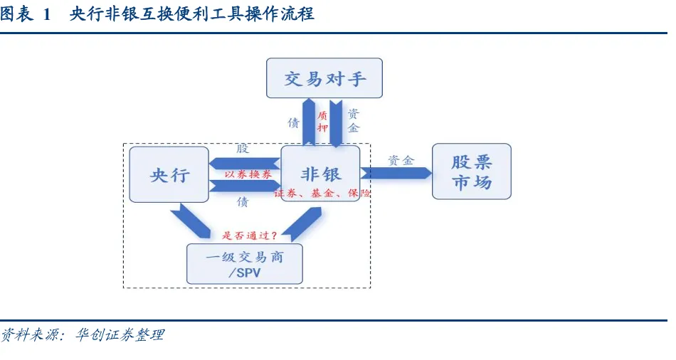 五问非银互换便利（SFISF），央行可以借出的标的有多少？  第1张