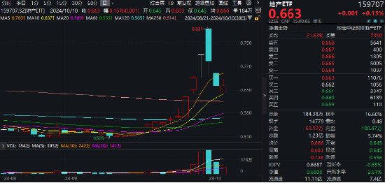 龙头地产局部反攻，地产ETF(159707)成功收涨！“银十”楼市火热开局，机构：战略性配置头部国央企！  第1张