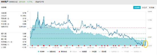 龙头地产局部反攻，地产ETF(159707)成功收涨！“银十”楼市火热开局，机构：战略性配置头部国央企！  第2张