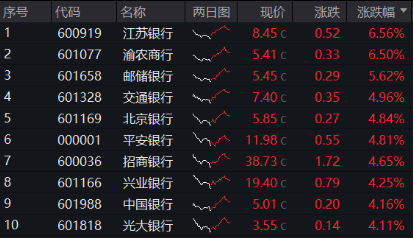 高股息异军突起，银行重回C位！渝农商行盘中触板，银行ETF（512800）放量飙涨超4%！  第1张