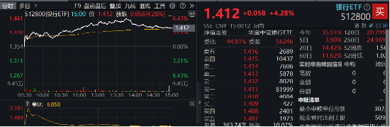 高股息异军突起，银行重回C位！渝农商行盘中触板，银行ETF（512800）放量飙涨超4%！  第2张