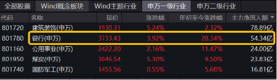 高股息异军突起，银行重回C位！渝农商行盘中触板，银行ETF（512800）放量飙涨超4%！  第3张