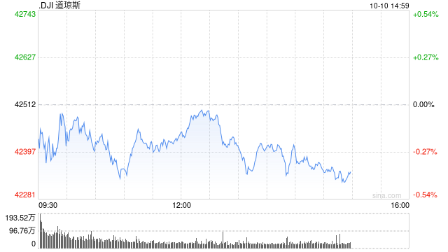 早盘：美股小幅下滑 市场关注联储利率前景  第1张