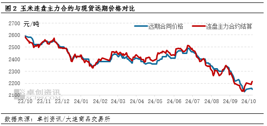 国庆节后东南沿海玉米价格略涨 远期价格或有松动  第4张