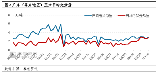 国庆节后东南沿海玉米价格略涨 远期价格或有松动  第5张