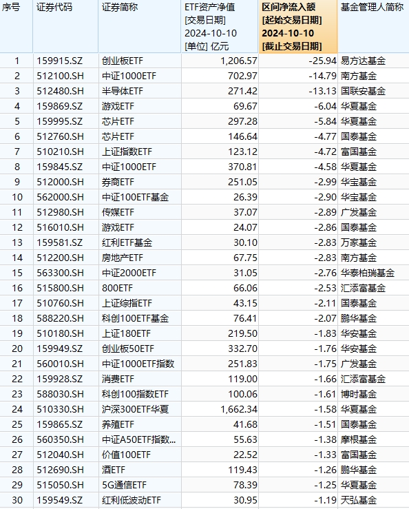 最不受欢迎ETF：10月10日易方达创业板ETF遭净赎回25.94亿元，南方中证1000ETF遭净赎回14.79亿元（名单）  第1张