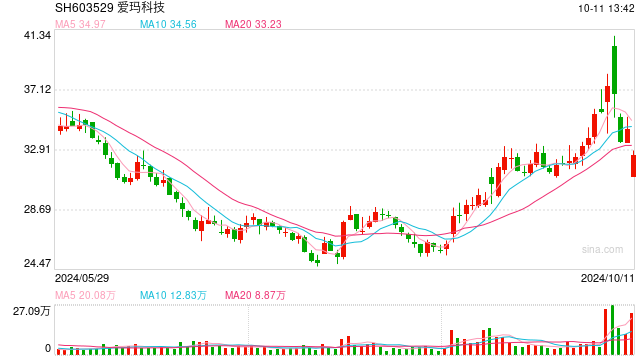 爱玛科技盘中一度市值缩水约20亿元 公司回应：尚无法确定实控人能否正常履职  第1张