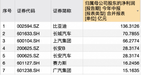 半年研发砸202亿，谁说比亚迪靠“人海战术”？  第4张