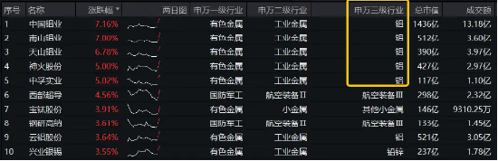 财政释放积极信号，工业金属迎来机遇？中国铝业涨超7%，有色龙头ETF（159876）连续吸金2487万元！  第1张