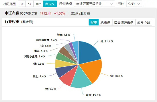 财政释放积极信号，工业金属迎来机遇？中国铝业涨超7%，有色龙头ETF（159876）连续吸金2487万元！  第3张