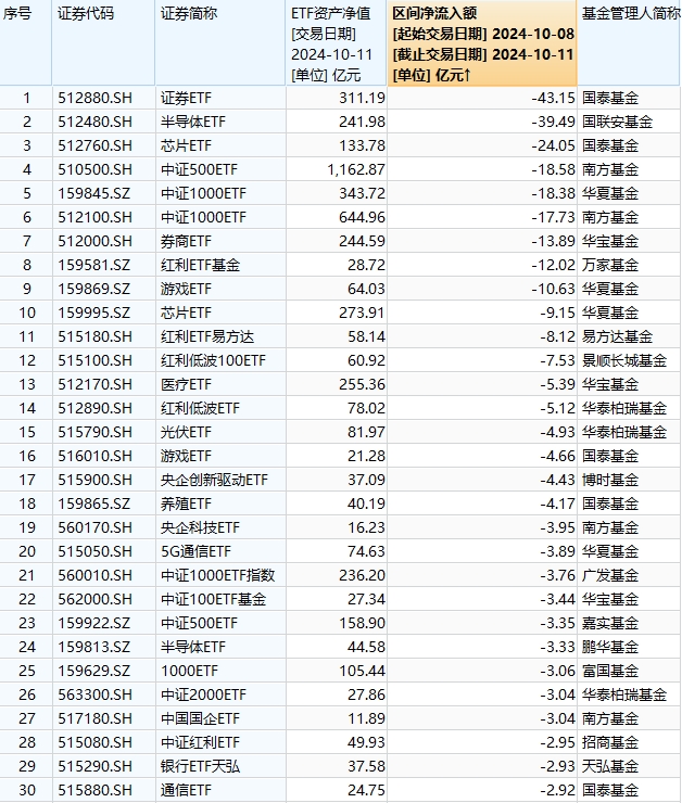 最不受欢迎ETF：10月8日至10月11日国泰证券ETF遭净赎回43亿元，半导体ETF遭净赎回39亿元（名单）  第1张