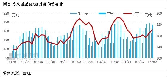 豆油 | 宏观环境及棕榈油支撑，豆油价格或继续走高  第3张