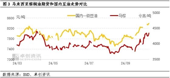 豆油 | 宏观环境及棕榈油支撑，豆油价格或继续走高  第4张