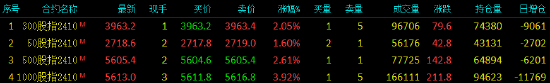 A股三大指数指数涨超2%，北证50涨6.61%，超5000股上涨成交1.64万亿！股指期货全线上涨，IM主力合约涨3.92%  第2张