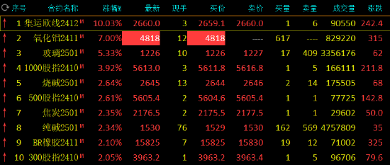 收评：集运指数涨超10% 氧化铝涨停！  第3张