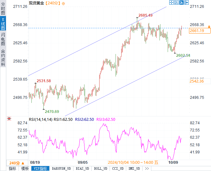 黄金重回2660上方！中东局势升级，美联储加息预期会否打破黄金涨势？  第2张