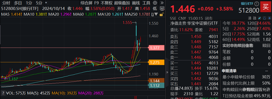 多重利好牵引，银行重拾“牛途”！银行ETF（512800）喜提量价双升，近10日狂揽13.33亿元！  第1张