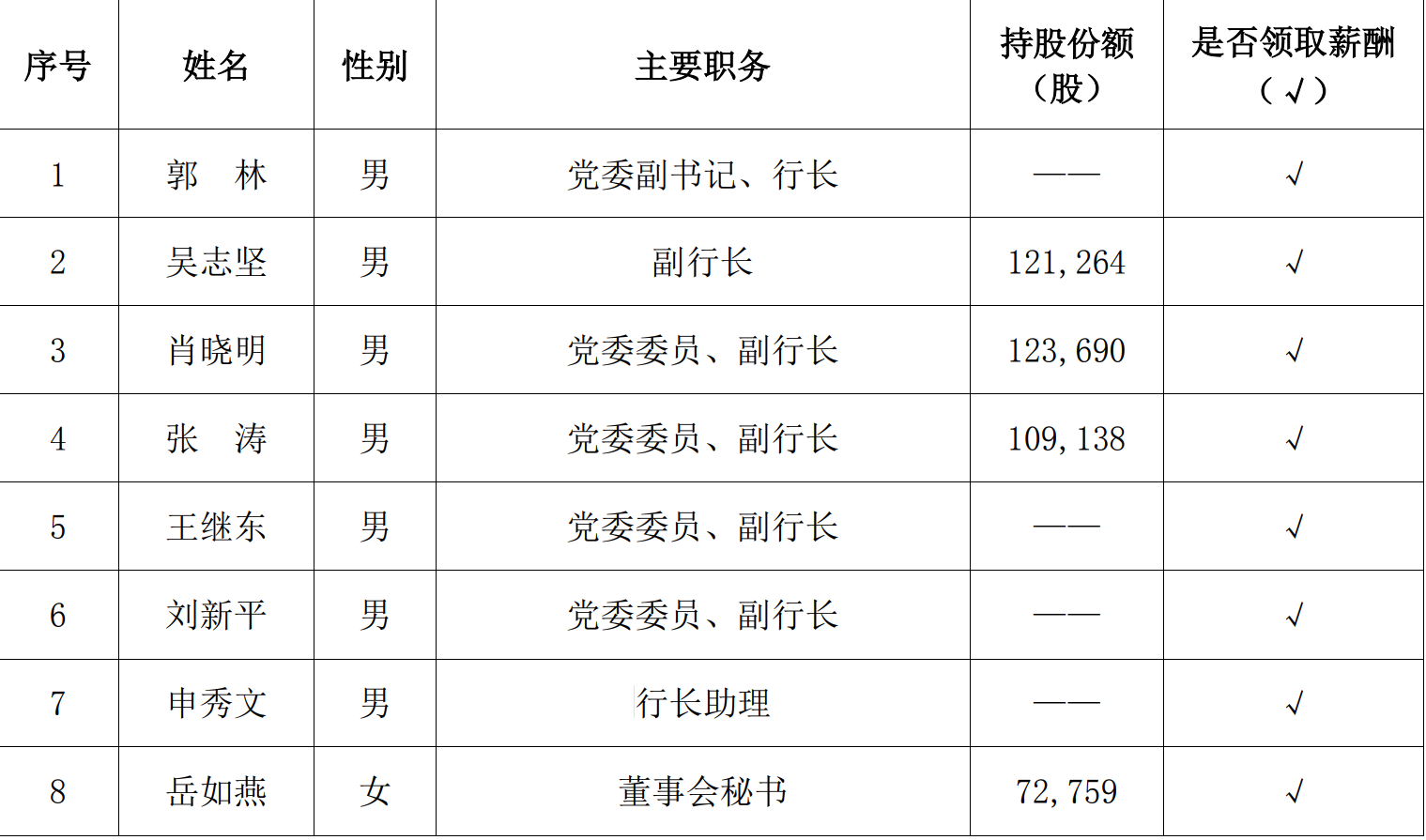 蒙商银行原副行长洪少平调任内蒙古银行  第1张