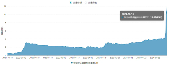 单日超1.3亿元资金增仓！金融科技ETF（159851）份额再登新高！双端利好提振，金融科技有望持续受益  第2张