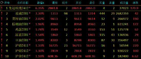 午评：集运欧线涨超6% 玻璃涨超3%  第3张