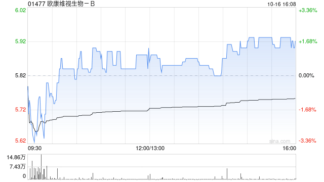 欧康维视生物-B向Alcon Pharma配发及发行1.39亿股代价股份  第1张