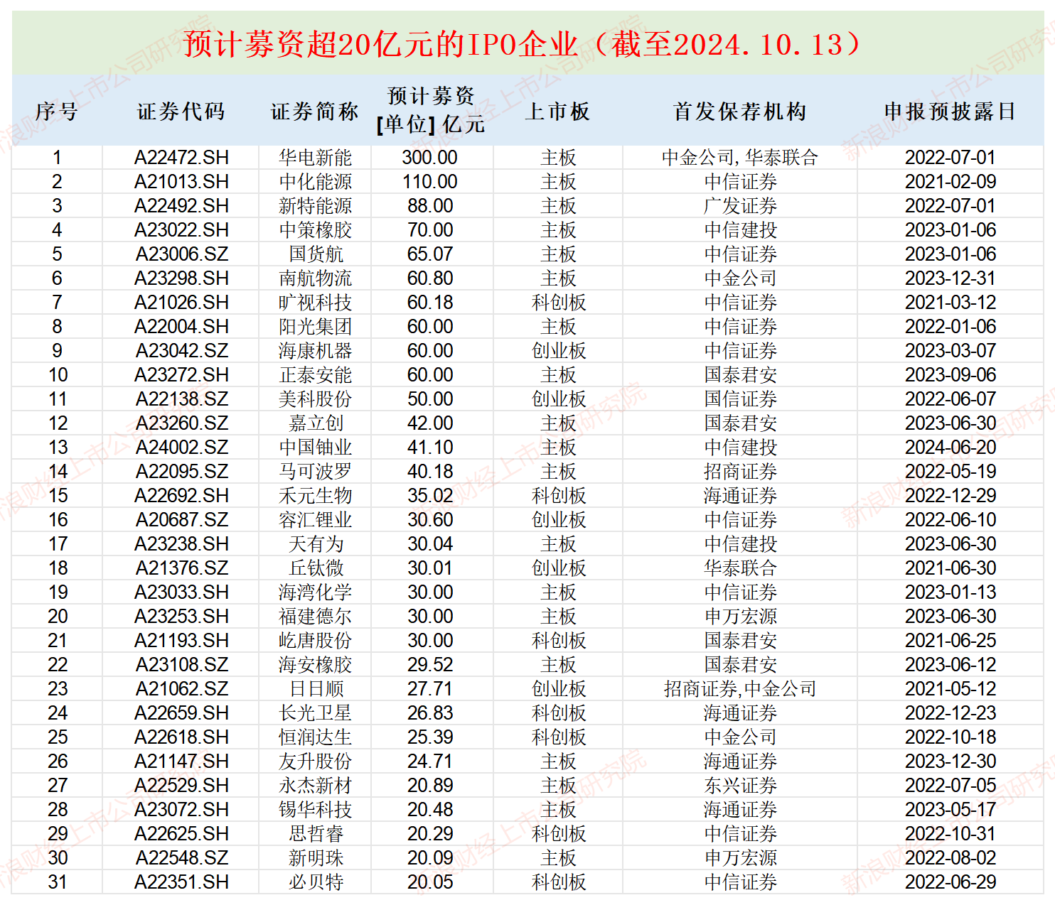 美科股份50亿元融资盛宴隐现光伏教父身影 高估值是靠业绩还是资本驱动？|IPO高募资  第1张