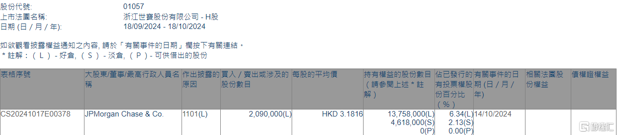 浙江世宝(01057.HK)获摩根大通增持209万股  第1张