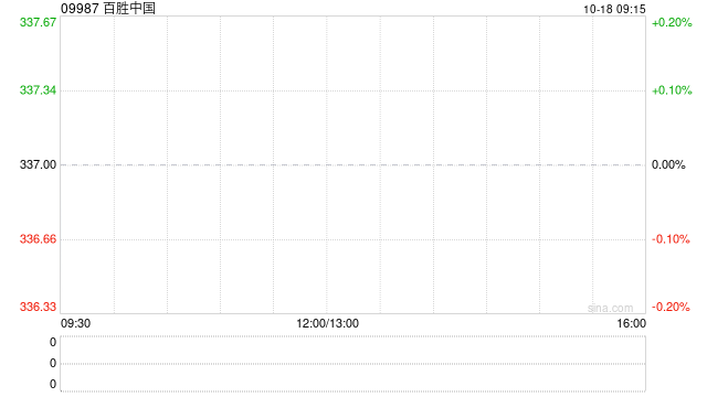 百胜中国10月16日斥资240万美元回购5.44万股  第1张