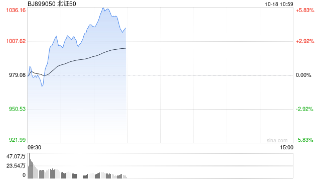 北证50涨超4% 天马新材3连板  第1张