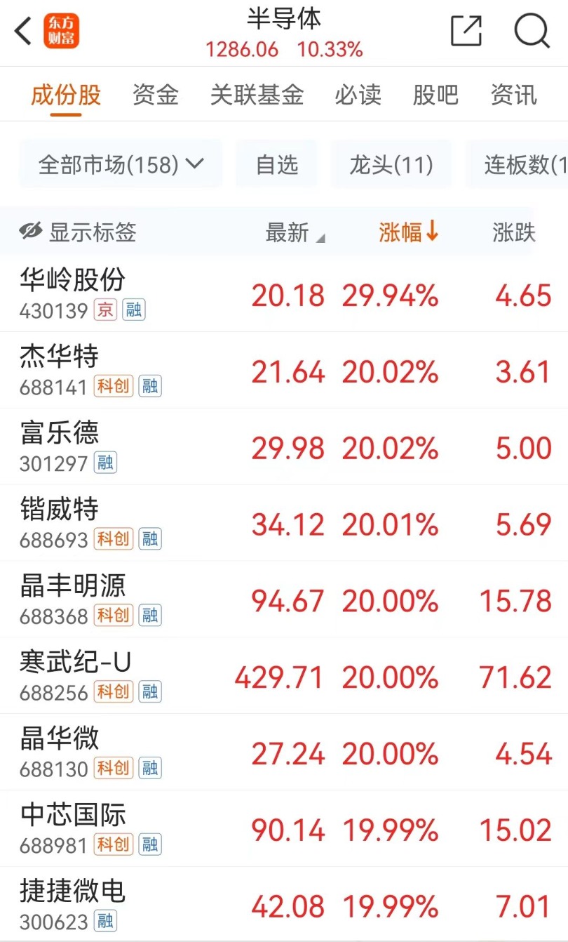 中芯国际闪电爆拉！25万股民狂吃肉  第3张