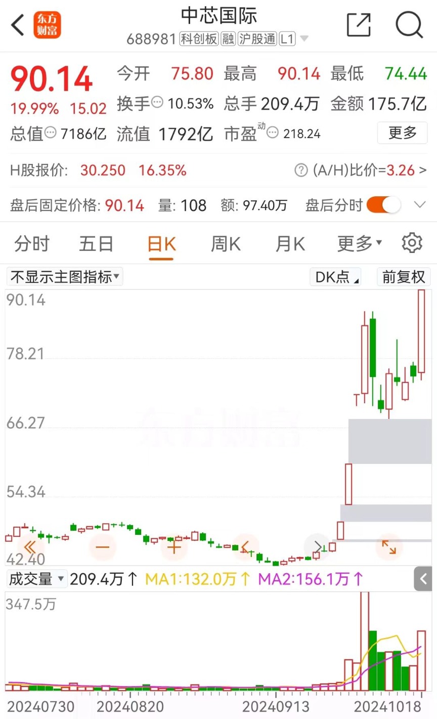 中芯国际闪电爆拉！25万股民狂吃肉  第4张