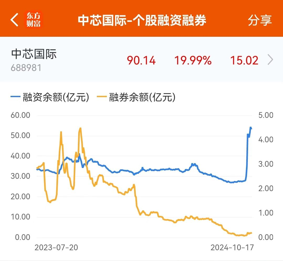 中芯国际闪电爆拉！25万股民狂吃肉  第6张