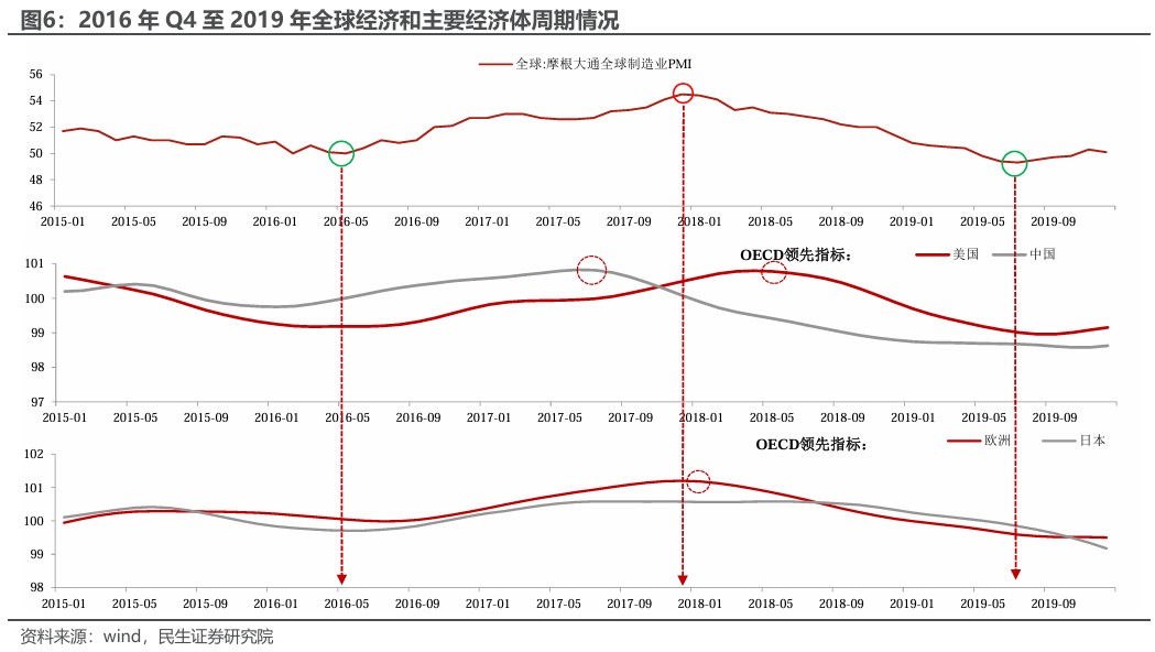 民生证券：“特朗普交易”分析框架指南  第5张