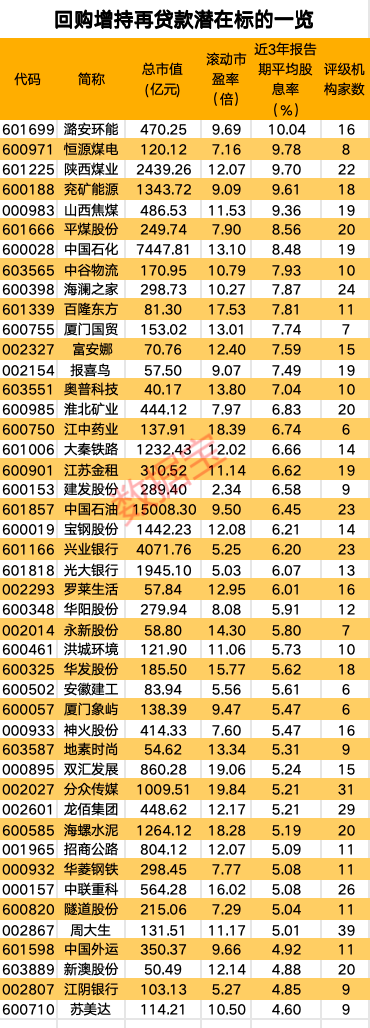 首批23家，火速落地！高股息+低估值，回购增持再贷款潜力股名单来了  第2张