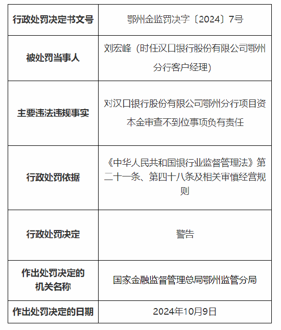 汉口银行鄂州分行被罚45万元:因项目资本金审查不到位  第4张