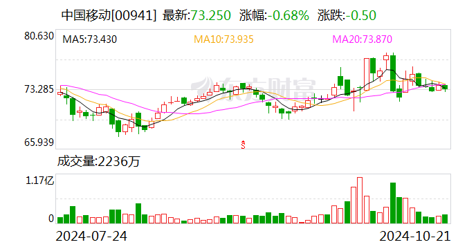 中国移动：9月移动业务客户数当月净增243.2万户  第2张