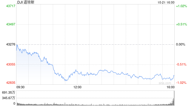 尾盘：美股继续走低 道指下跌近400点  第1张