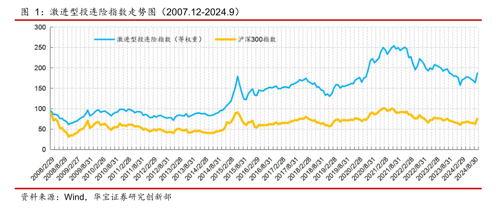 表现回暖，有账户月度收益率超20%！近年来规模持续缩水的投连险，有望逆转局势吗？  第2张