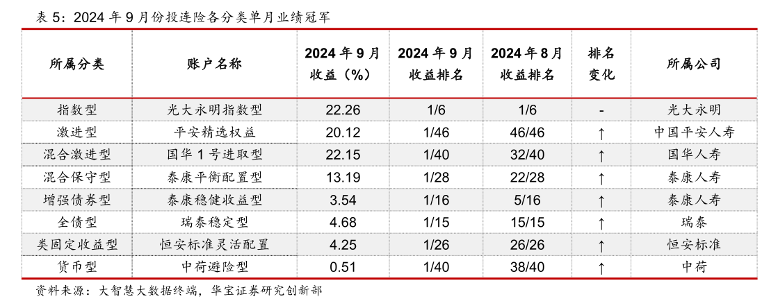 表现回暖，有账户月度收益率超20%！近年来规模持续缩水的投连险，有望逆转局势吗？  第3张