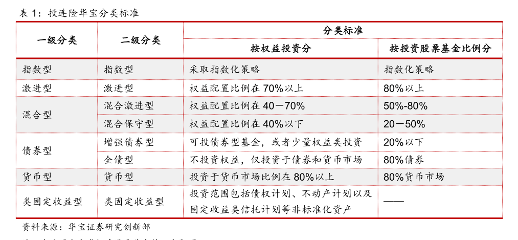 表现回暖，有账户月度收益率超20%！近年来规模持续缩水的投连险，有望逆转局势吗？  第4张