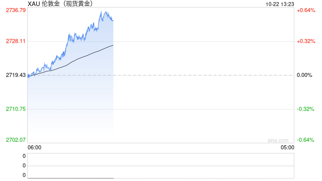 技术分析：黄金若突破2740美元，将上看2750美元和2800美元  第1张