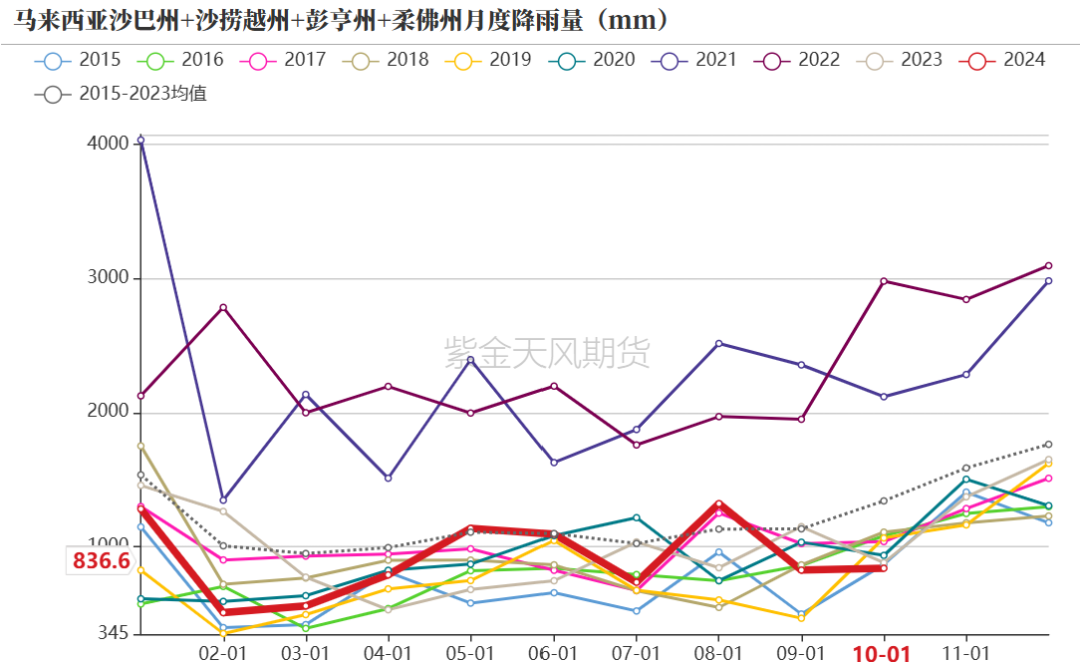 油脂：菜系利空来袭，近月棕榈走弱  第16张